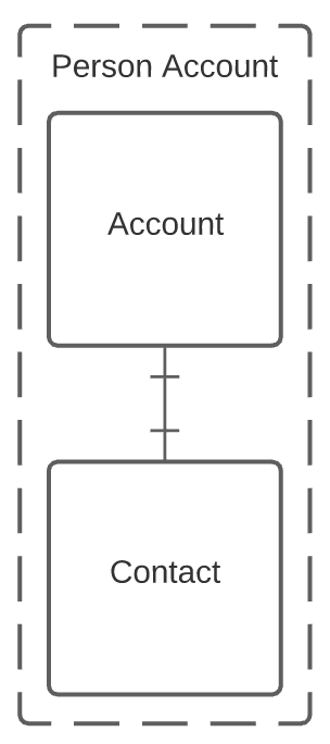 person-account-data-model